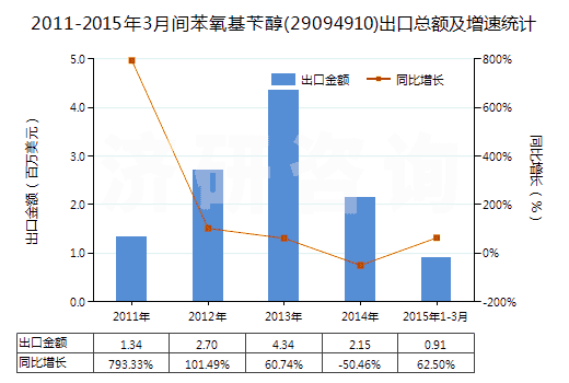2011-2015年3月間苯氧基芐醇(29094910)出口總額及增速統(tǒng)計